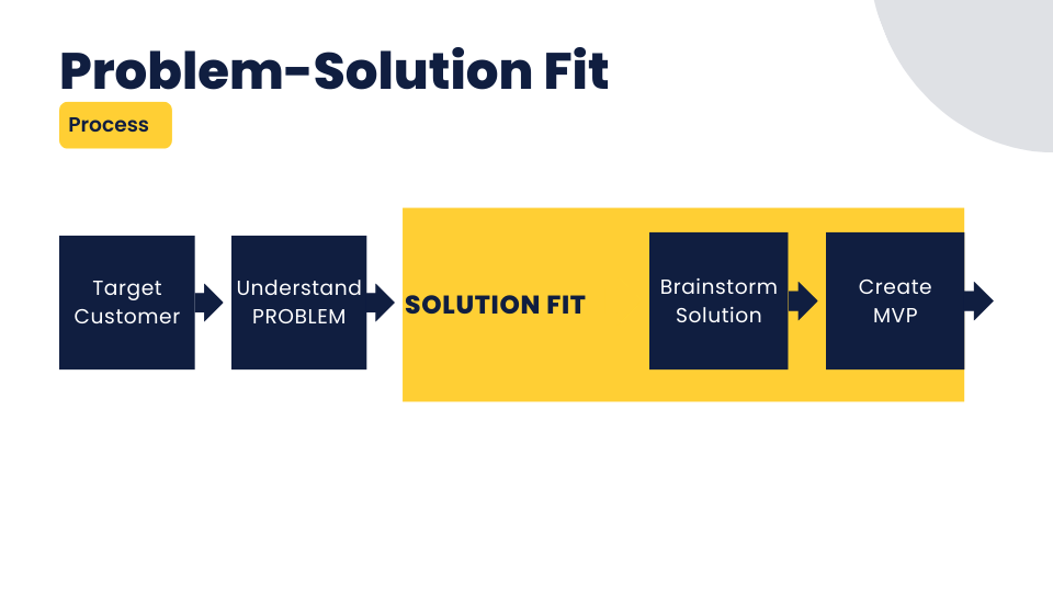 Problem-solution fit process