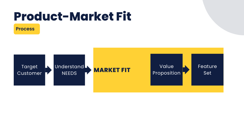 Product-market fit process